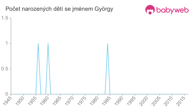 Počet dětí narozených se jménem György