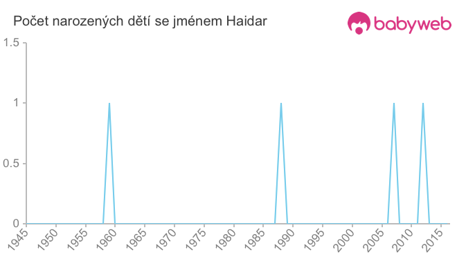 Počet dětí narozených se jménem Haidar