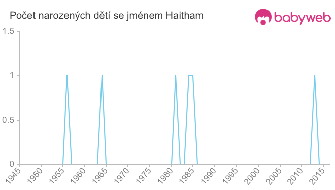 Počet dětí narozených se jménem Haitham