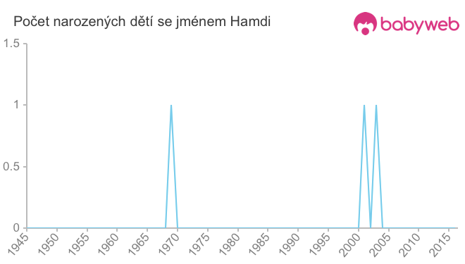 Počet dětí narozených se jménem Hamdi