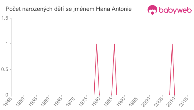 Počet dětí narozených se jménem Hana Antonie