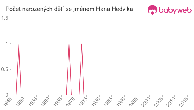 Počet dětí narozených se jménem Hana Hedvika