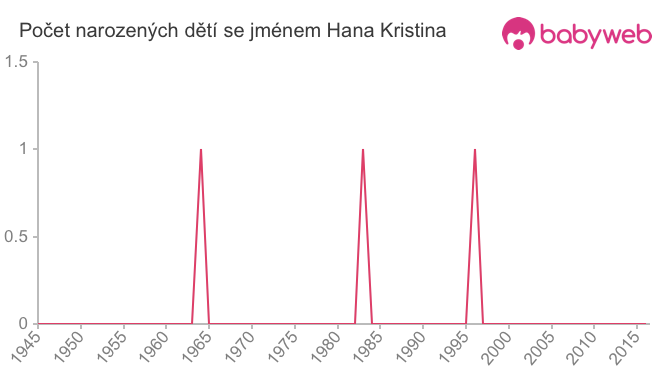 Počet dětí narozených se jménem Hana Kristina