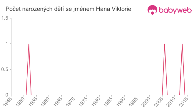 Počet dětí narozených se jménem Hana Viktorie