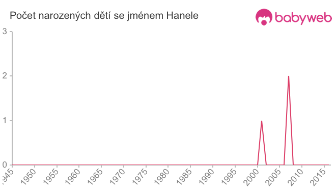 Počet dětí narozených se jménem Hanele