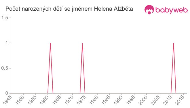 Počet dětí narozených se jménem Helena Alžběta