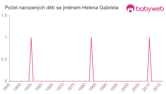 Počet dětí narozených se jménem Helena Gabriela