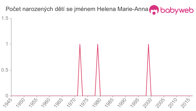 Počet dětí narozených se jménem Helena Marie-Anna