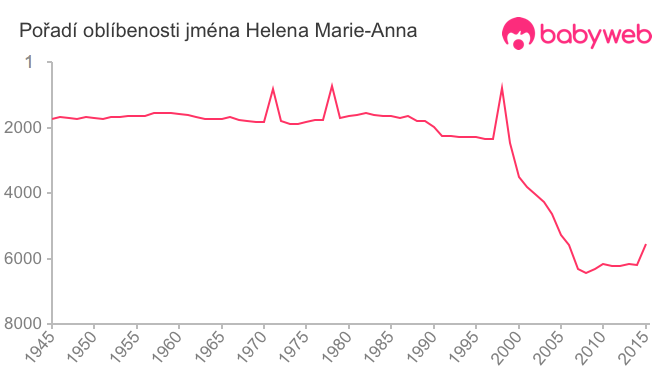 Pořadí oblíbenosti jména Helena Marie-Anna