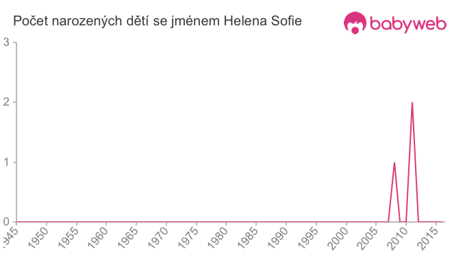 Počet dětí narozených se jménem Helena Sofie