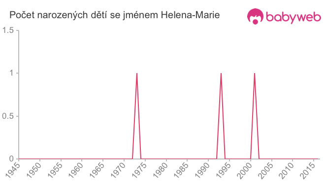 Počet dětí narozených se jménem Helena-Marie