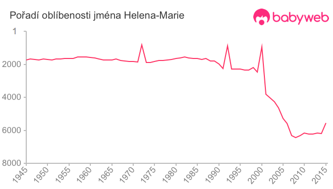 Pořadí oblíbenosti jména Helena-Marie