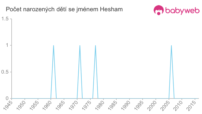 Počet dětí narozených se jménem Hesham