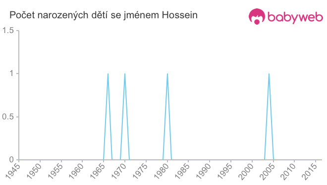 Počet dětí narozených se jménem Hossein