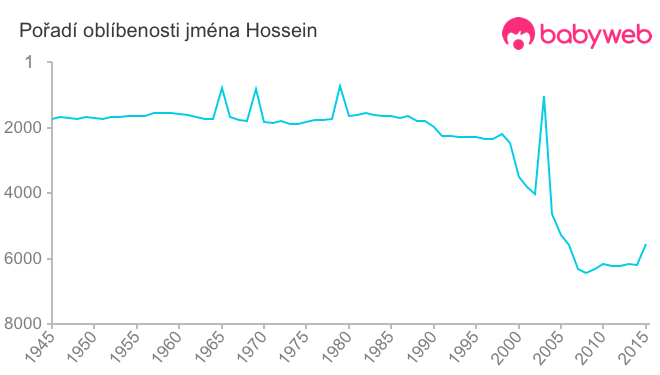 Pořadí oblíbenosti jména Hossein