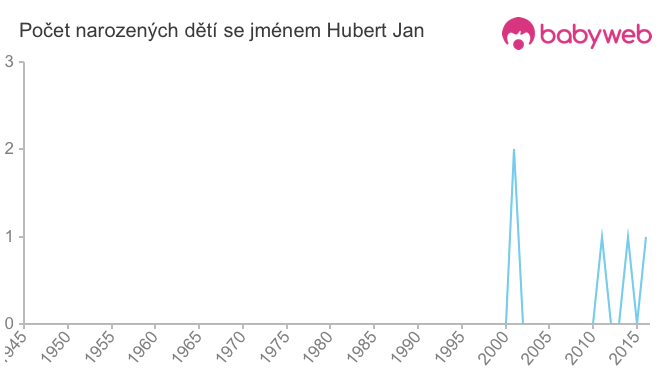 Počet dětí narozených se jménem Hubert Jan