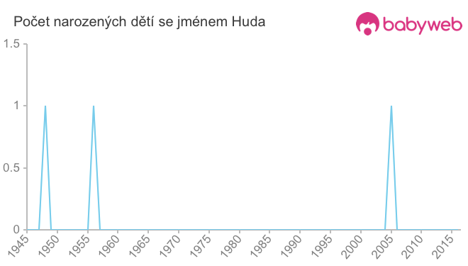 Počet dětí narozených se jménem Huda