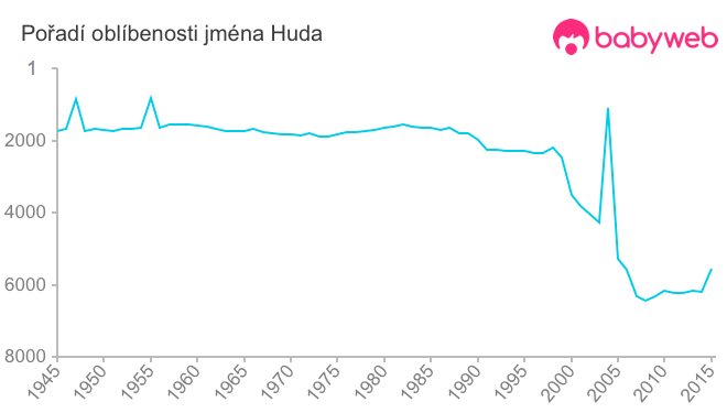 Pořadí oblíbenosti jména Huda