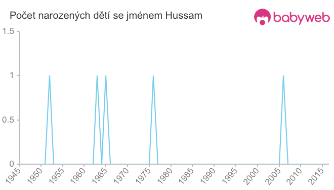 Počet dětí narozených se jménem Hussam
