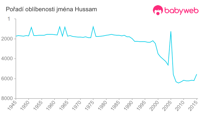 Pořadí oblíbenosti jména Hussam