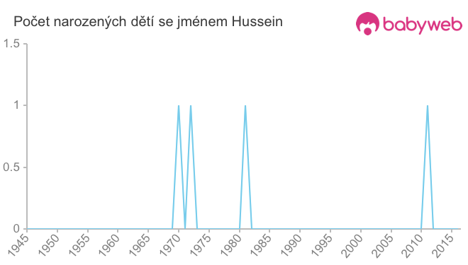 Počet dětí narozených se jménem Hussein