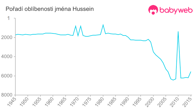 Pořadí oblíbenosti jména Hussein