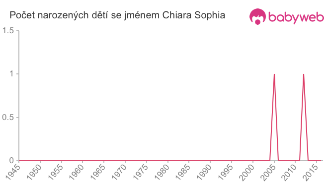 Počet dětí narozených se jménem Chiara Sophia