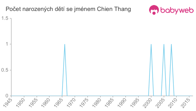 Počet dětí narozených se jménem Chien Thang