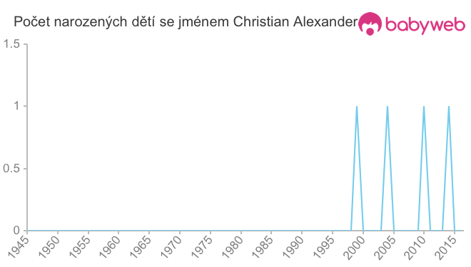 Počet dětí narozených se jménem Christian Alexander