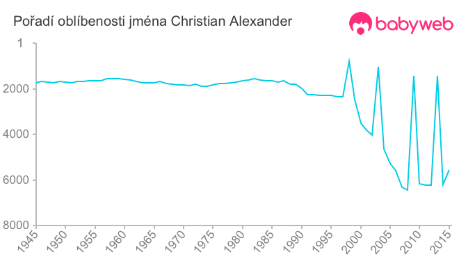 Pořadí oblíbenosti jména Christian Alexander