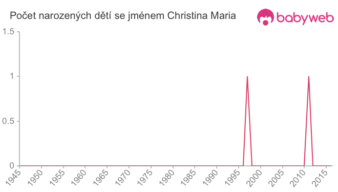 Počet dětí narozených se jménem Christina Maria