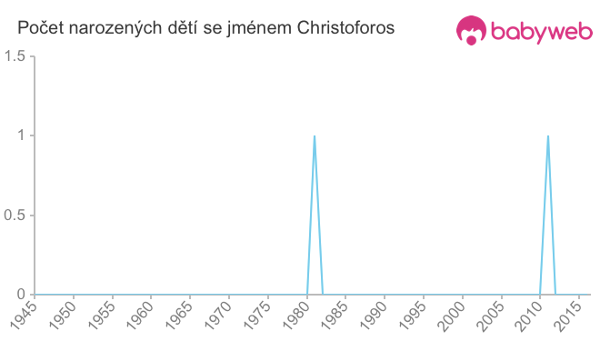 Počet dětí narozených se jménem Christoforos