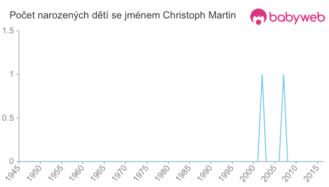 Počet dětí narozených se jménem Christoph Martin