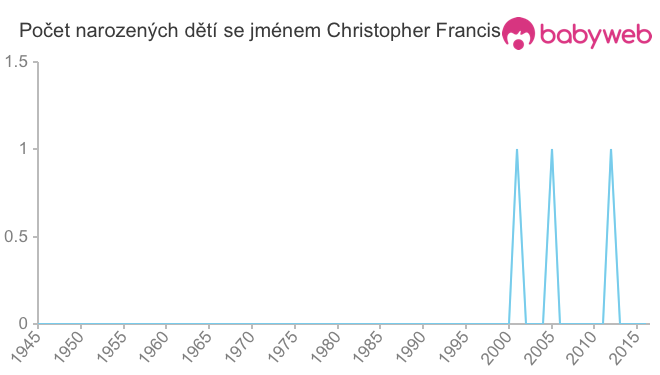 Počet dětí narozených se jménem Christopher Francis