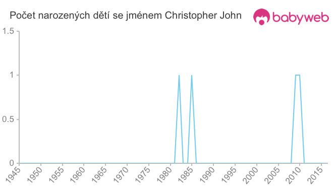 Počet dětí narozených se jménem Christopher John