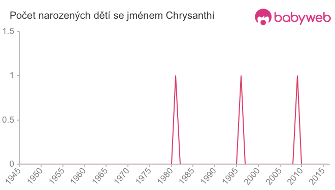 Počet dětí narozených se jménem Chrysanthi