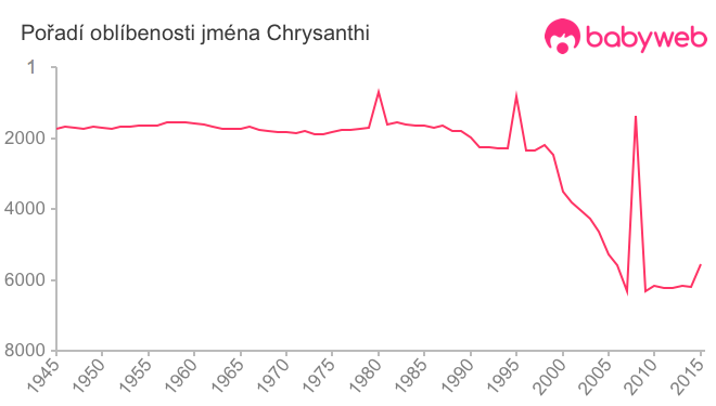 Pořadí oblíbenosti jména Chrysanthi