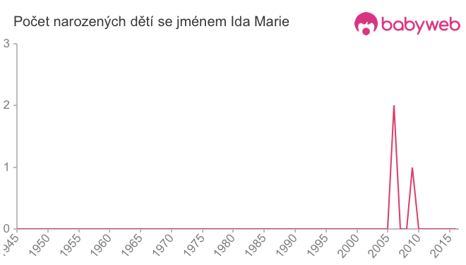 Počet dětí narozených se jménem Ida Marie