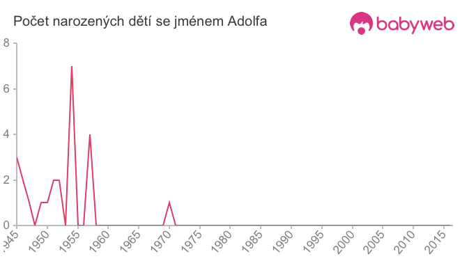 Počet dětí narozených se jménem Adolfa