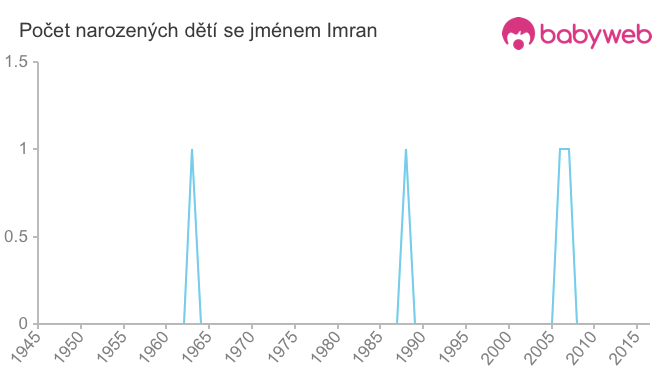 Počet dětí narozených se jménem Imran