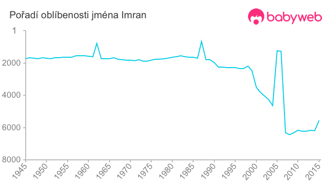 Pořadí oblíbenosti jména Imran