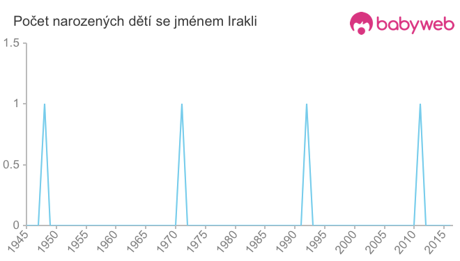 Počet dětí narozených se jménem Irakli