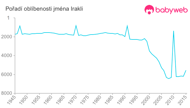 Pořadí oblíbenosti jména Irakli