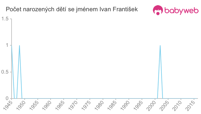 Počet dětí narozených se jménem Ivan František