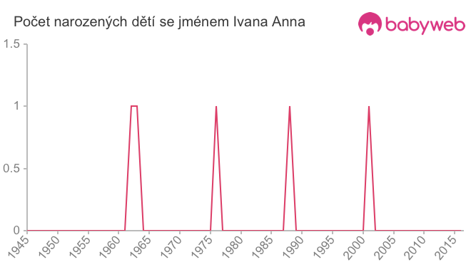 Počet dětí narozených se jménem Ivana Anna