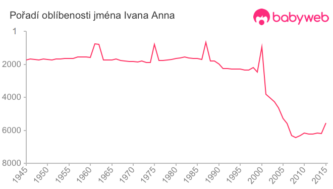 Pořadí oblíbenosti jména Ivana Anna