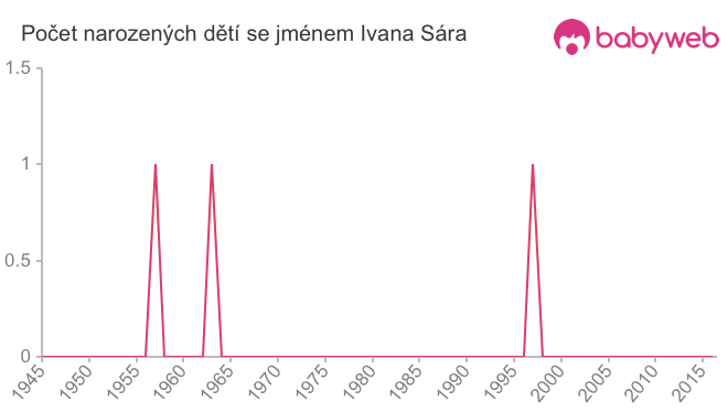 Počet dětí narozených se jménem Ivana Sára