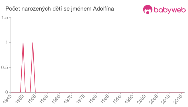 Počet dětí narozených se jménem Adolfína