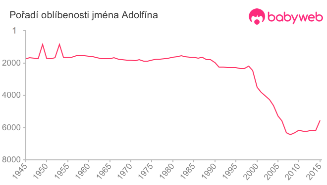 Pořadí oblíbenosti jména Adolfína