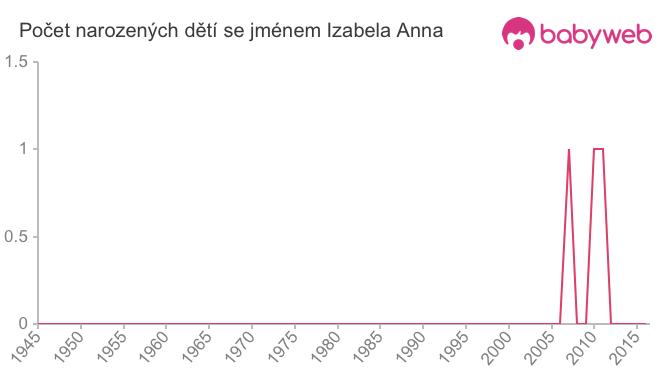 Počet dětí narozených se jménem Izabela Anna